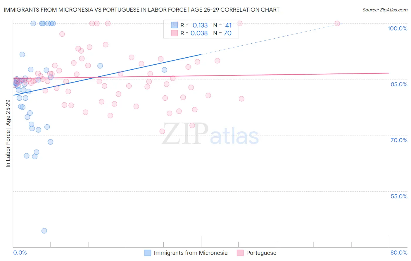 Immigrants from Micronesia vs Portuguese In Labor Force | Age 25-29
