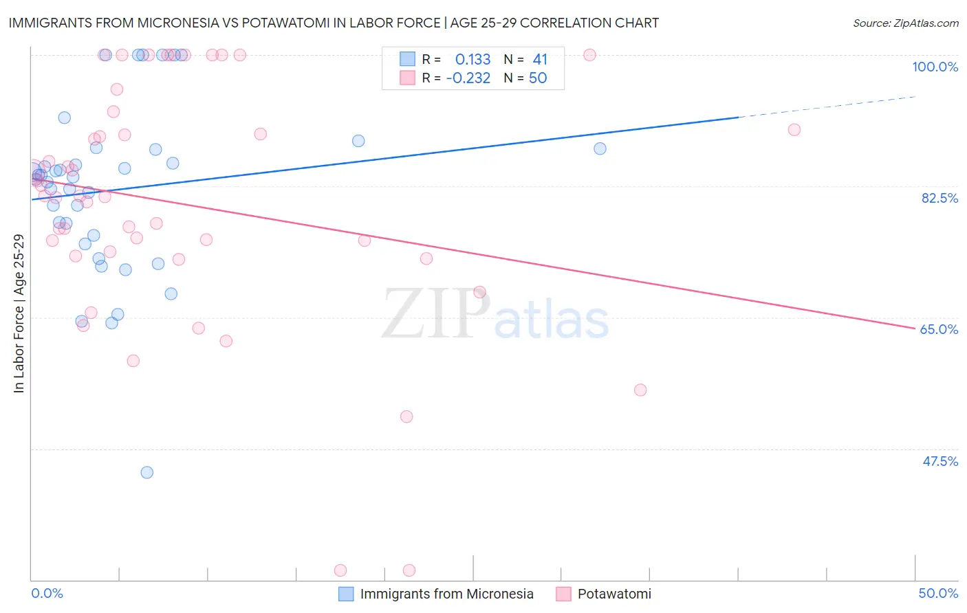 Immigrants from Micronesia vs Potawatomi In Labor Force | Age 25-29