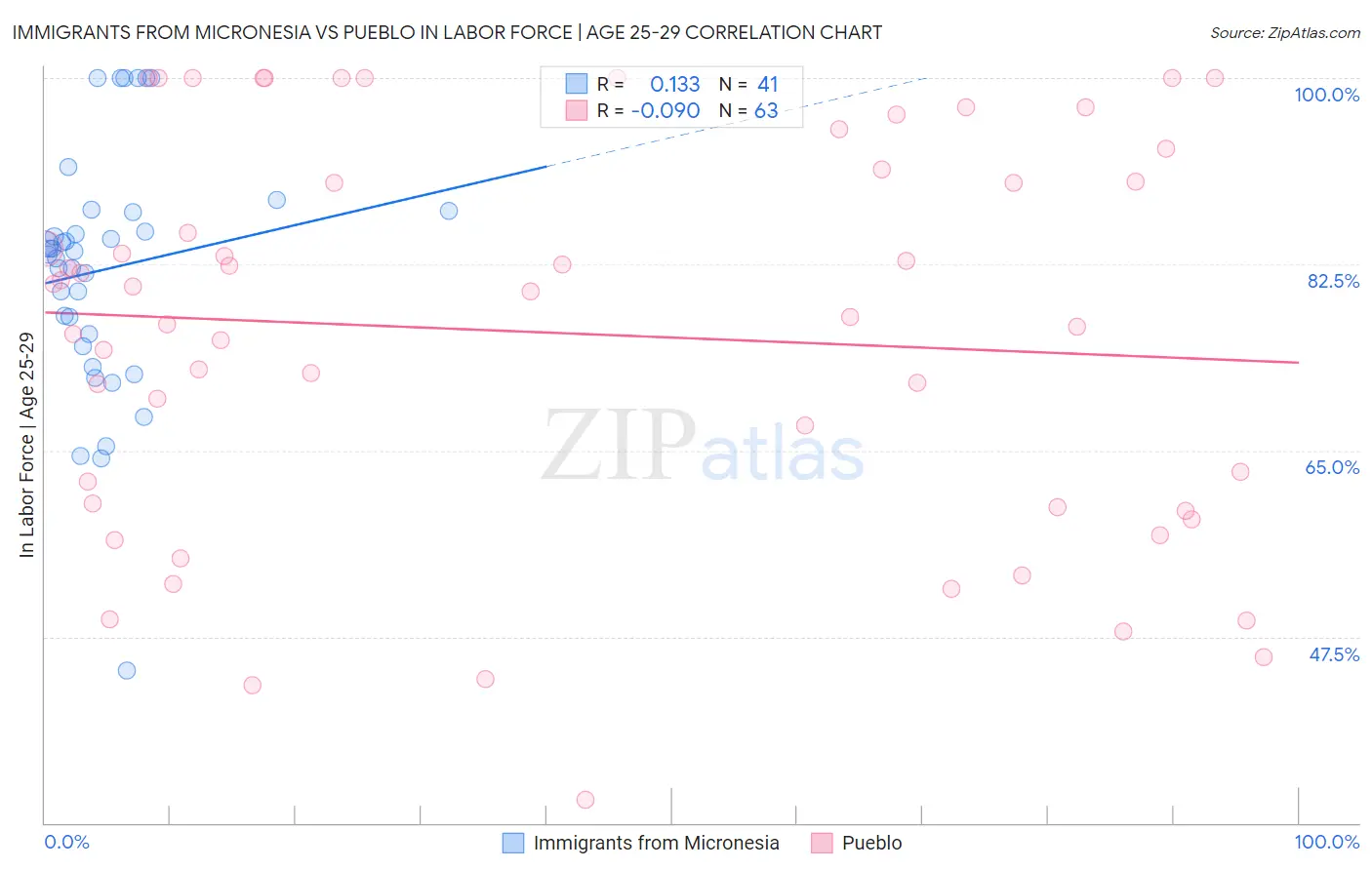 Immigrants from Micronesia vs Pueblo In Labor Force | Age 25-29