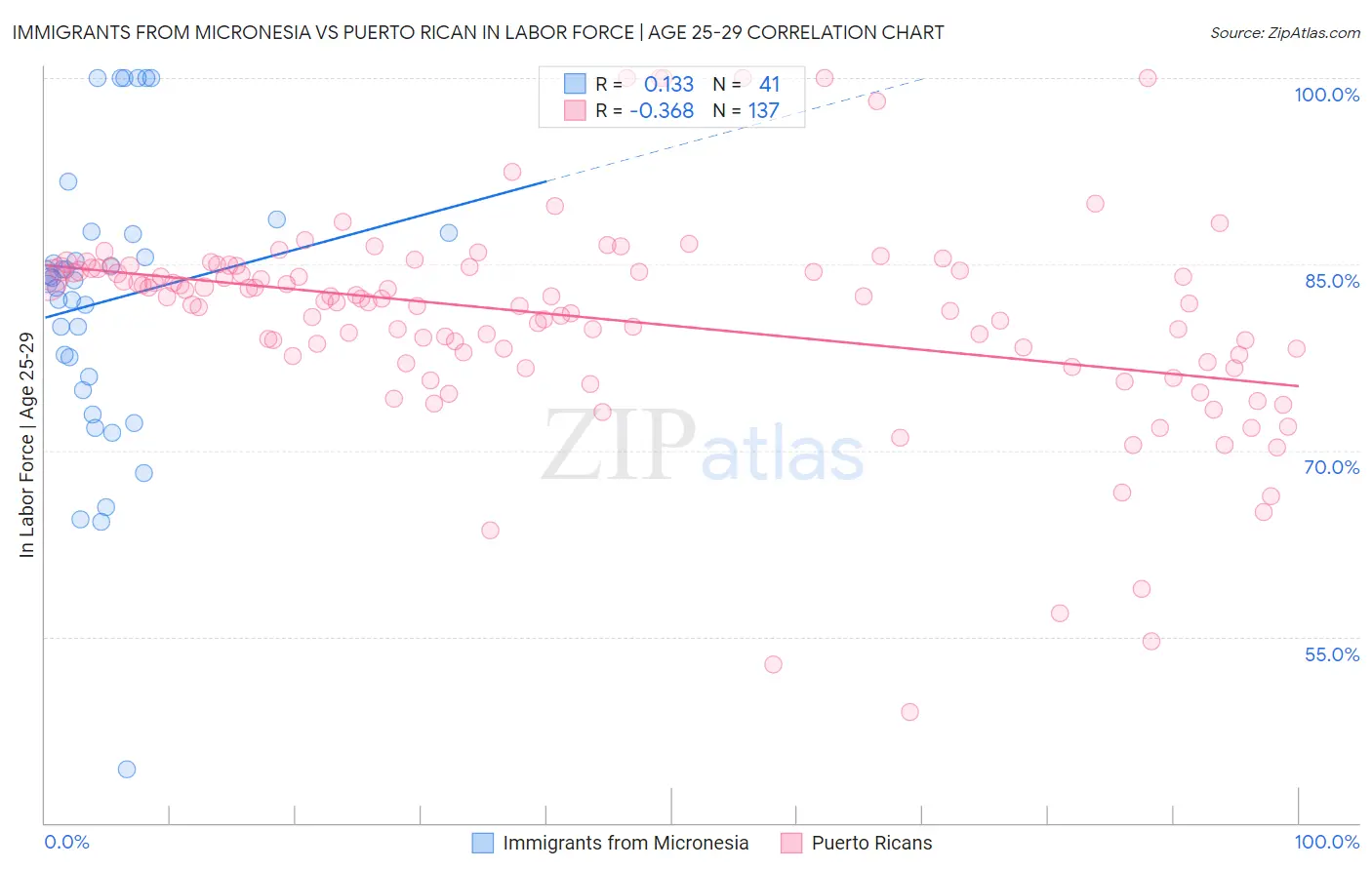 Immigrants from Micronesia vs Puerto Rican In Labor Force | Age 25-29