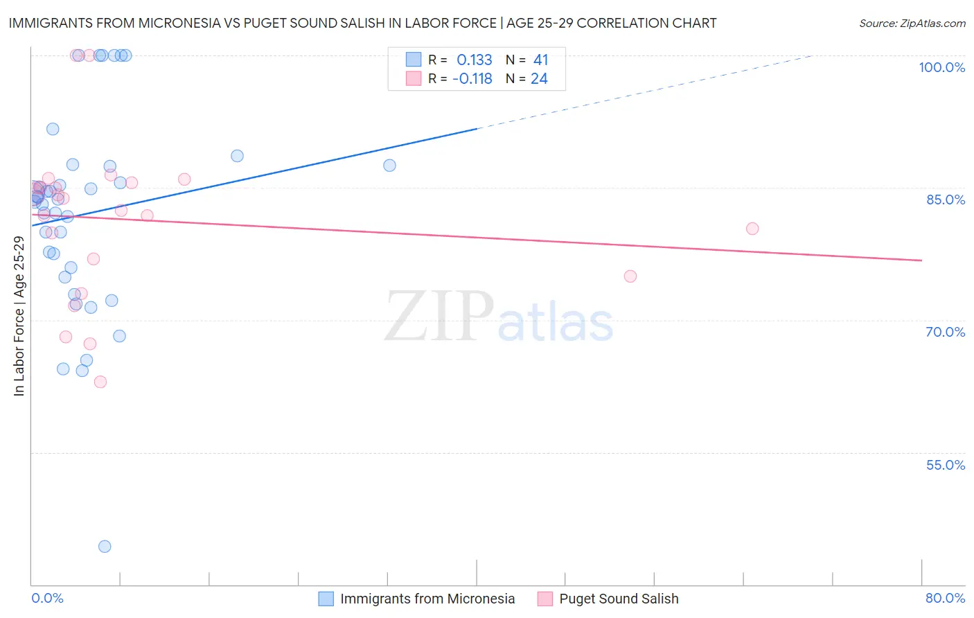 Immigrants from Micronesia vs Puget Sound Salish In Labor Force | Age 25-29