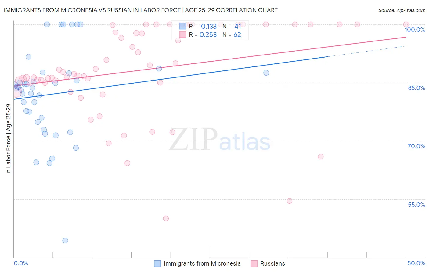 Immigrants from Micronesia vs Russian In Labor Force | Age 25-29