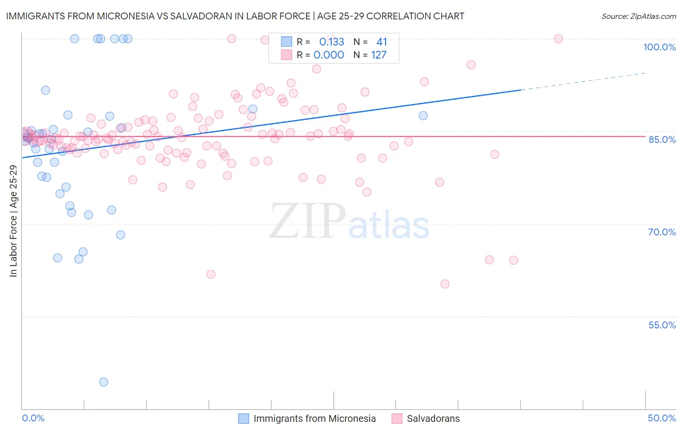 Immigrants from Micronesia vs Salvadoran In Labor Force | Age 25-29