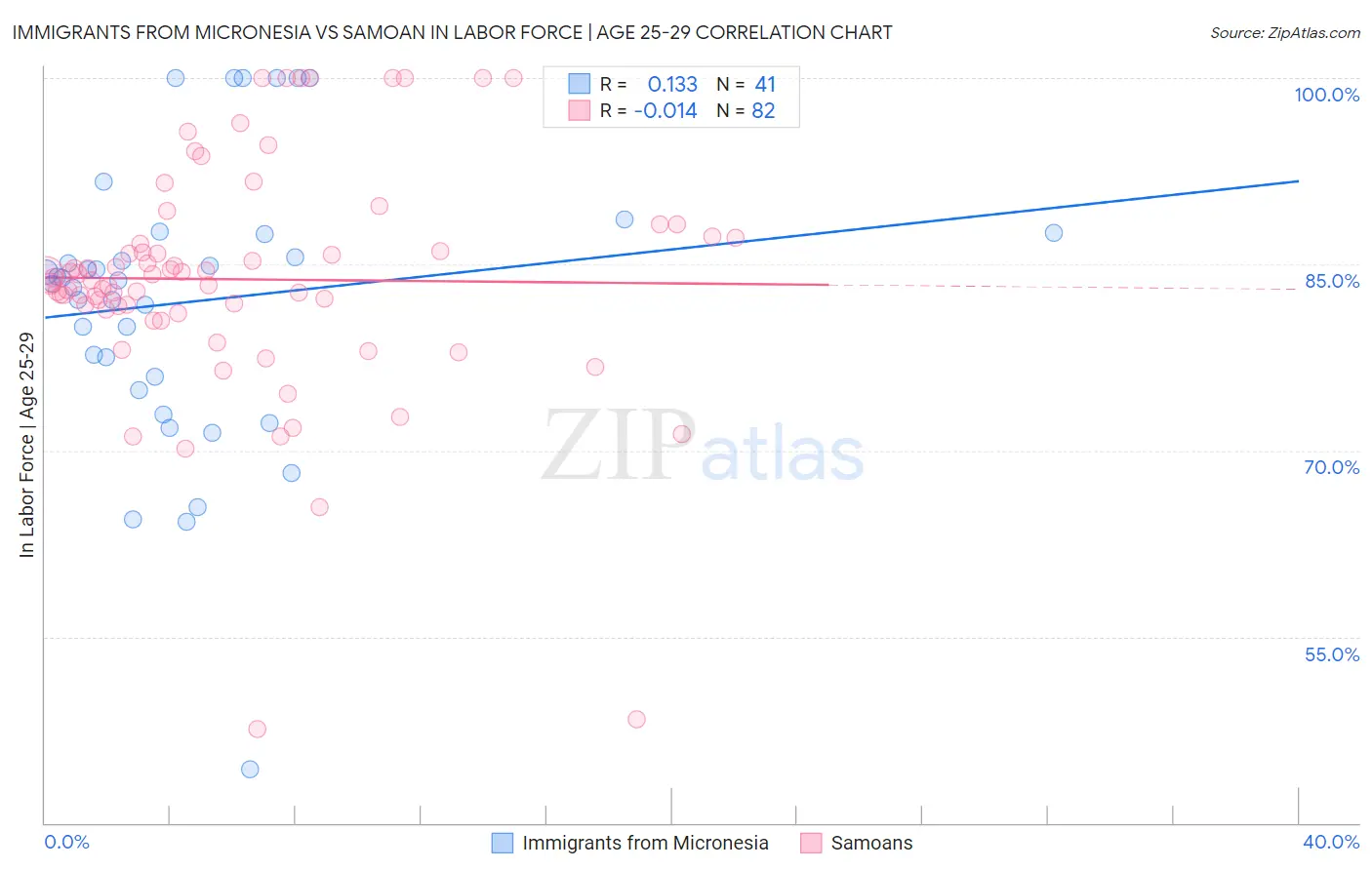 Immigrants from Micronesia vs Samoan In Labor Force | Age 25-29