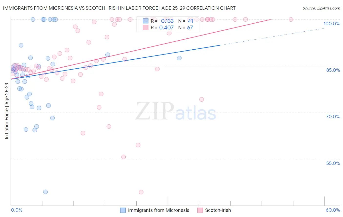Immigrants from Micronesia vs Scotch-Irish In Labor Force | Age 25-29
