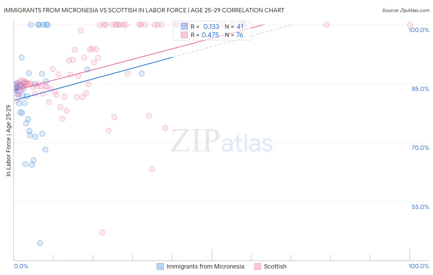 Immigrants from Micronesia vs Scottish In Labor Force | Age 25-29