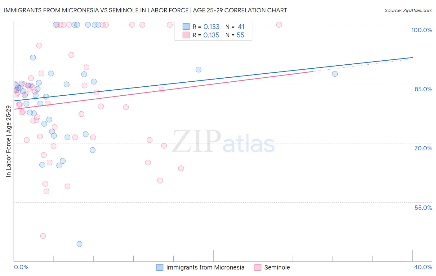 Immigrants from Micronesia vs Seminole In Labor Force | Age 25-29