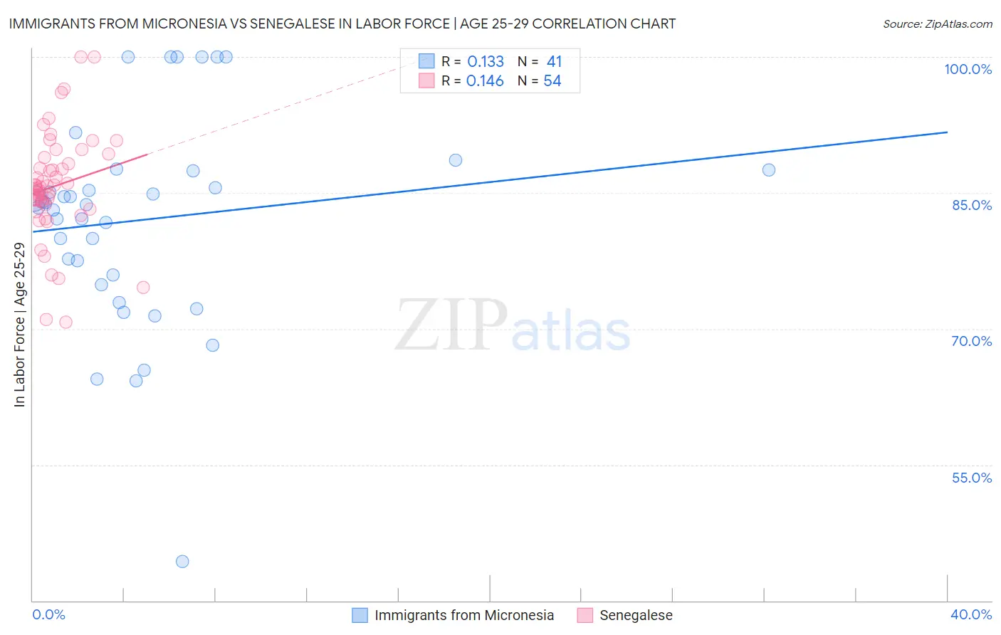 Immigrants from Micronesia vs Senegalese In Labor Force | Age 25-29