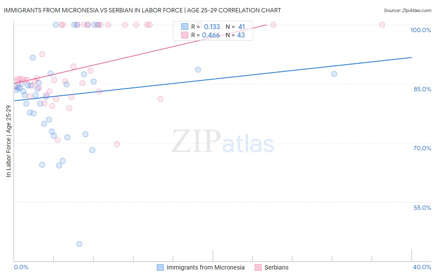 Immigrants from Micronesia vs Serbian In Labor Force | Age 25-29