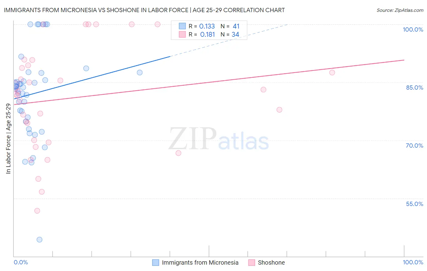 Immigrants from Micronesia vs Shoshone In Labor Force | Age 25-29