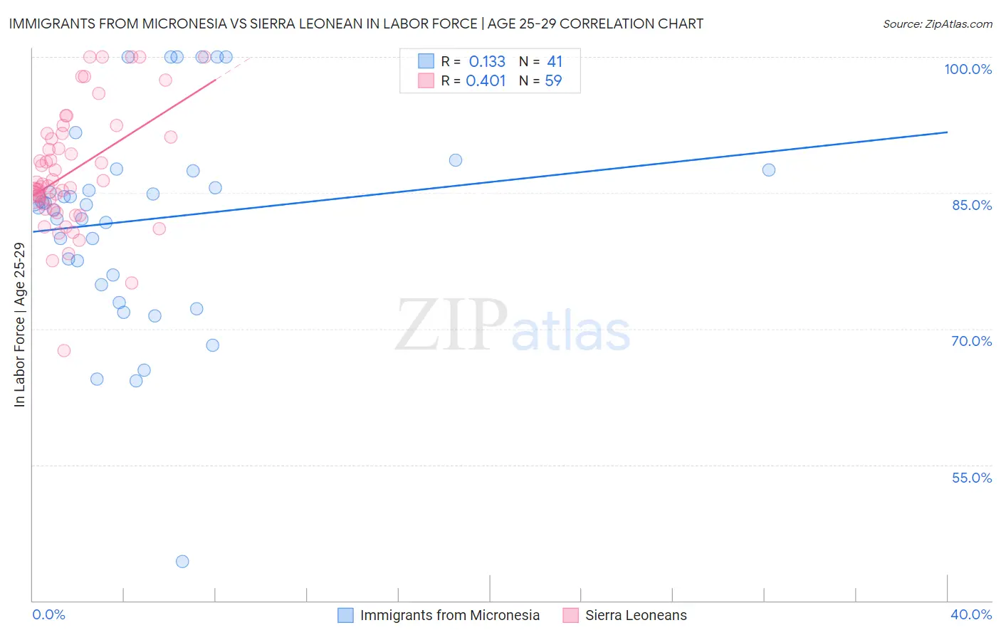 Immigrants from Micronesia vs Sierra Leonean In Labor Force | Age 25-29