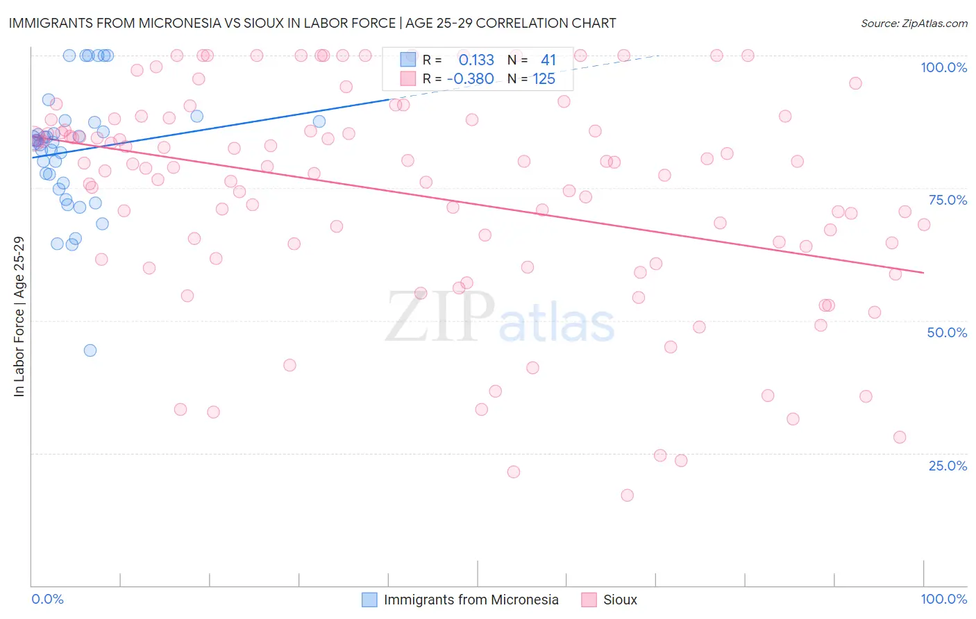Immigrants from Micronesia vs Sioux In Labor Force | Age 25-29