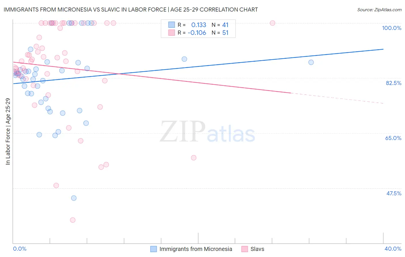 Immigrants from Micronesia vs Slavic In Labor Force | Age 25-29