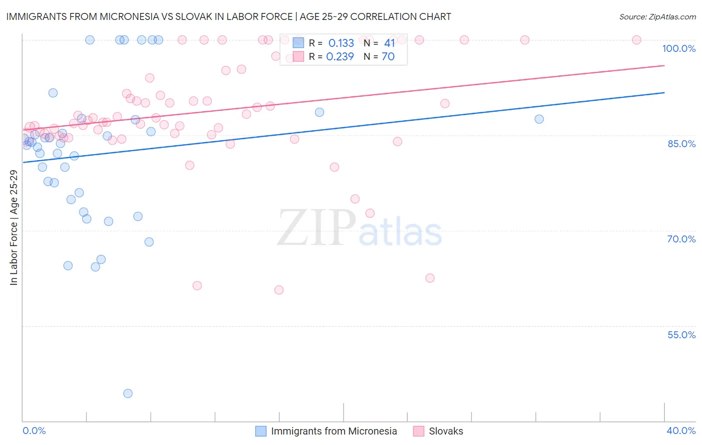 Immigrants from Micronesia vs Slovak In Labor Force | Age 25-29
