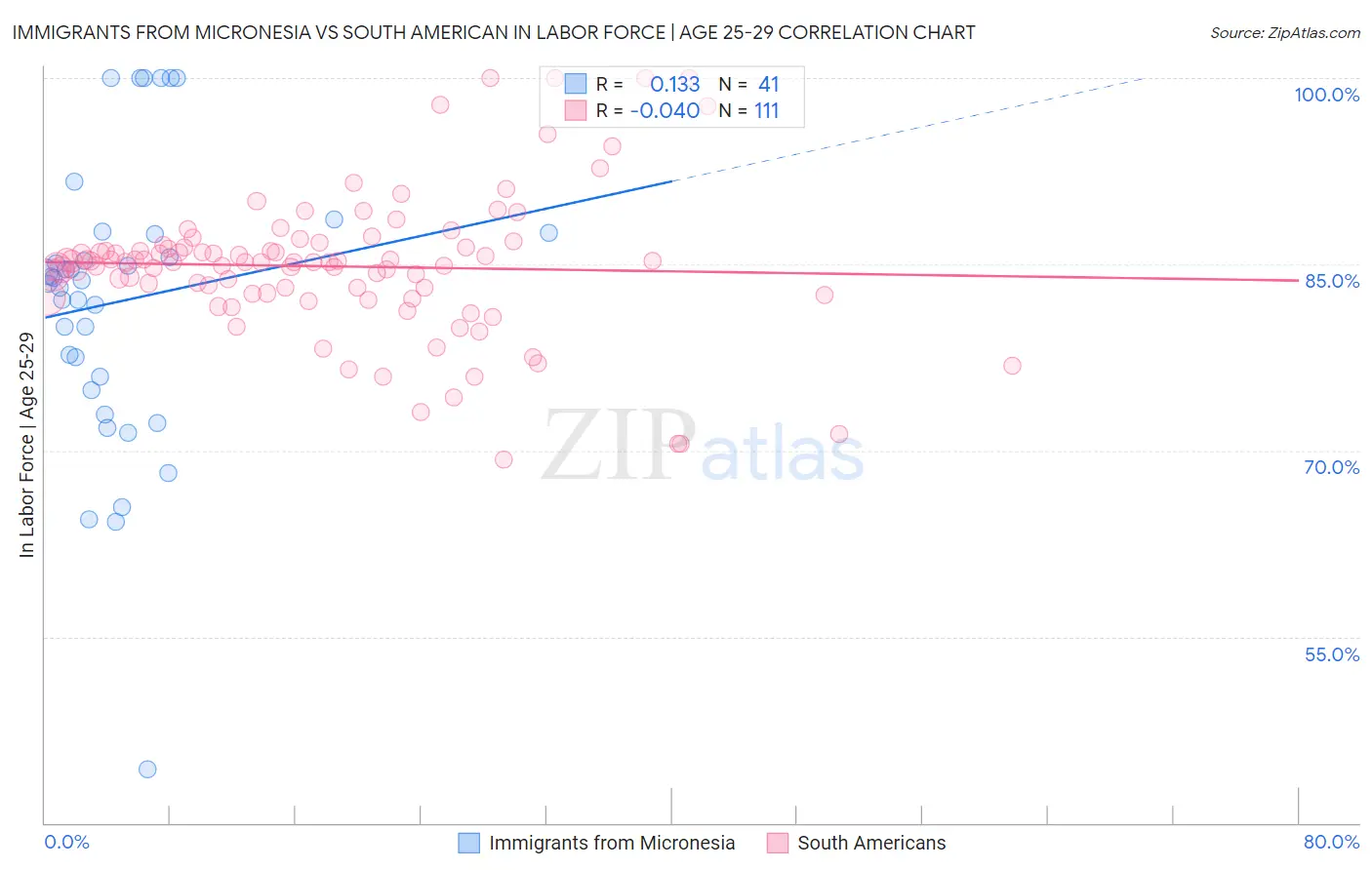 Immigrants from Micronesia vs South American In Labor Force | Age 25-29