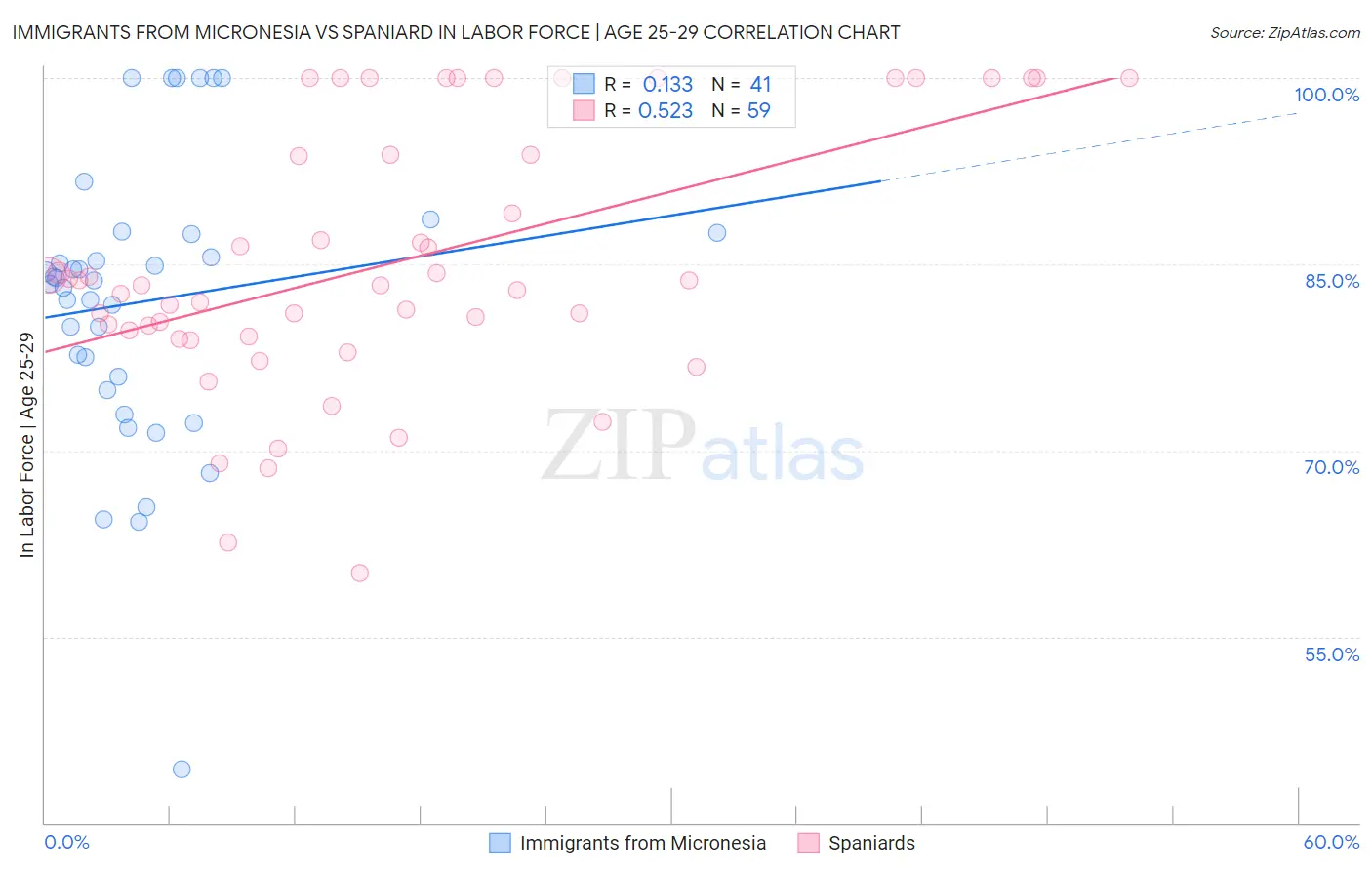 Immigrants from Micronesia vs Spaniard In Labor Force | Age 25-29