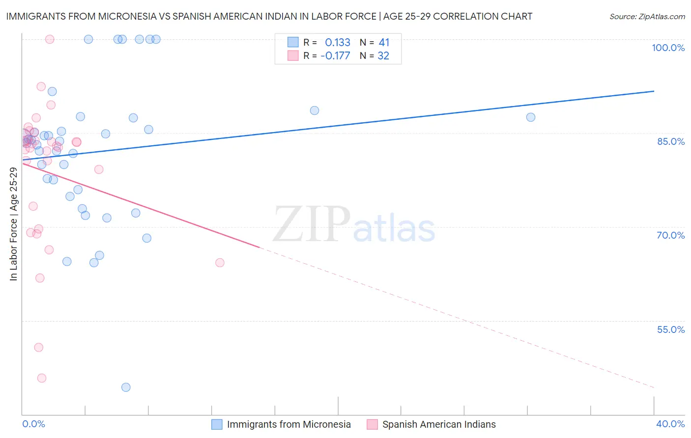 Immigrants from Micronesia vs Spanish American Indian In Labor Force | Age 25-29