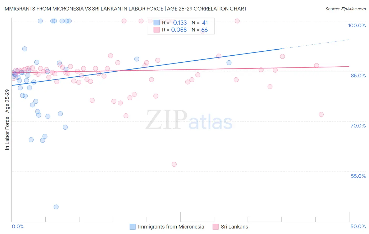 Immigrants from Micronesia vs Sri Lankan In Labor Force | Age 25-29