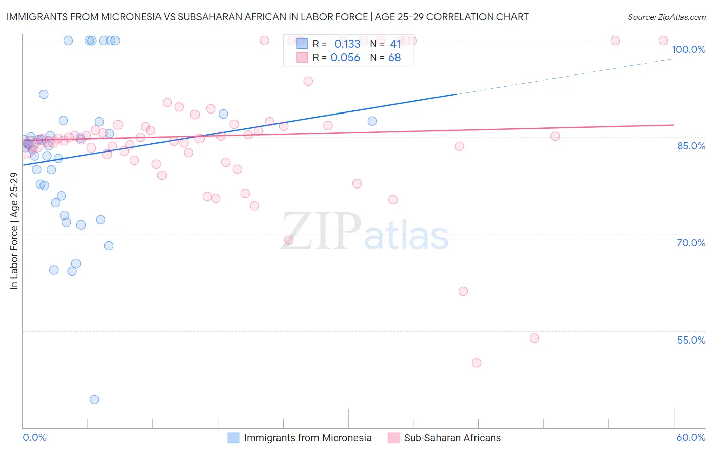 Immigrants from Micronesia vs Subsaharan African In Labor Force | Age 25-29