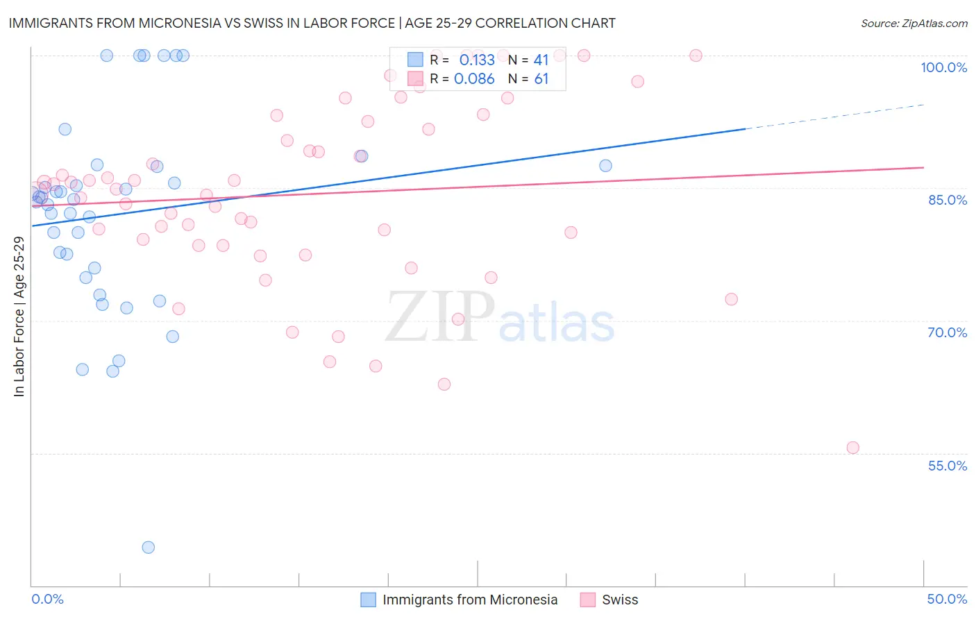 Immigrants from Micronesia vs Swiss In Labor Force | Age 25-29