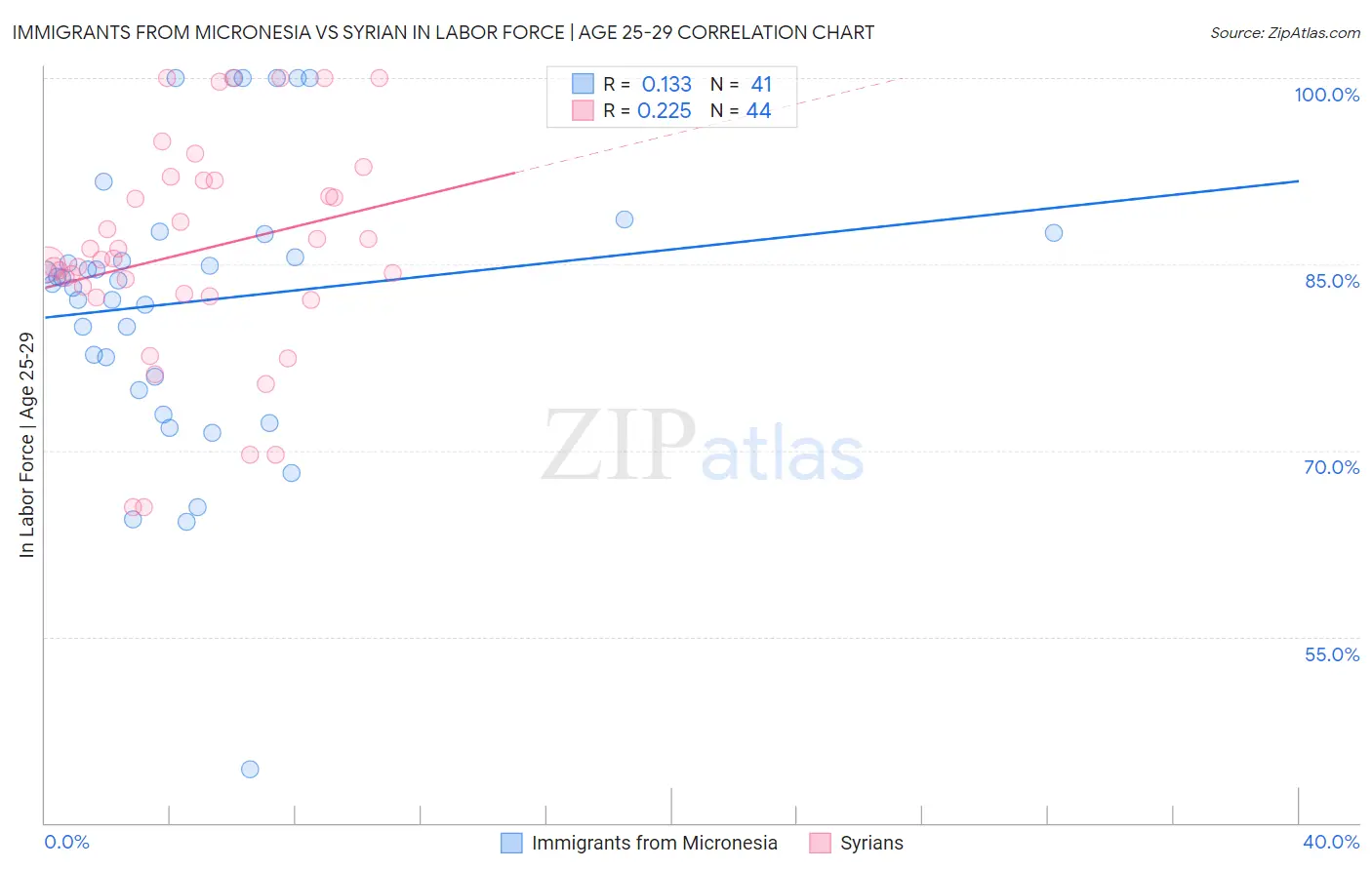 Immigrants from Micronesia vs Syrian In Labor Force | Age 25-29