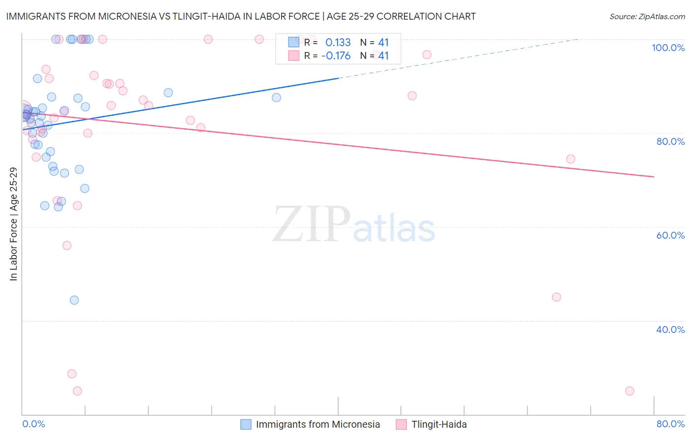 Immigrants from Micronesia vs Tlingit-Haida In Labor Force | Age 25-29