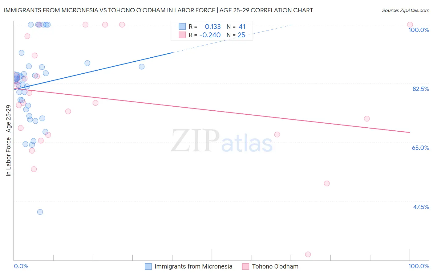 Immigrants from Micronesia vs Tohono O'odham In Labor Force | Age 25-29