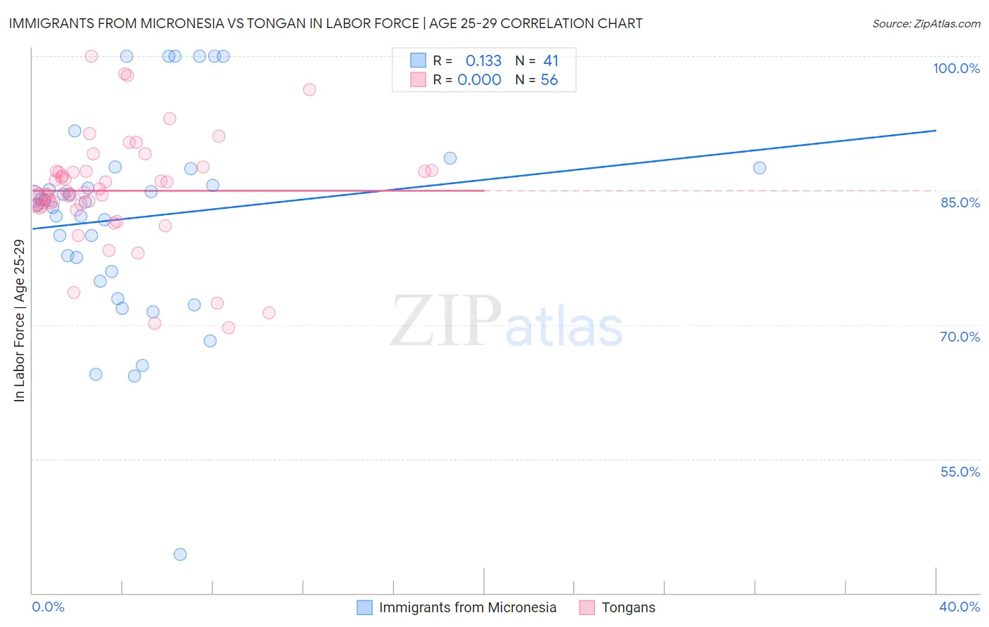Immigrants from Micronesia vs Tongan In Labor Force | Age 25-29
