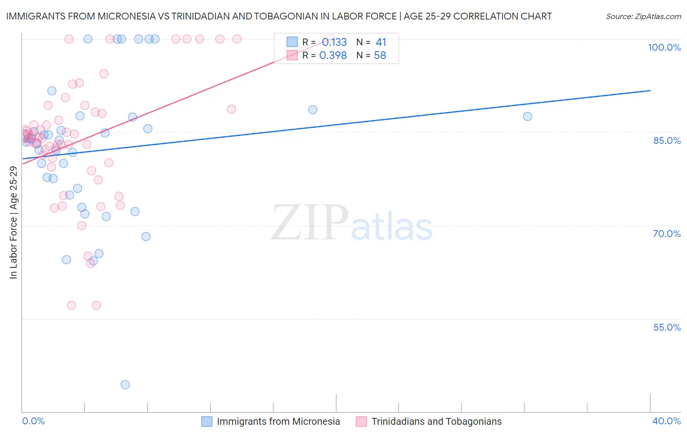 Immigrants from Micronesia vs Trinidadian and Tobagonian In Labor Force | Age 25-29
