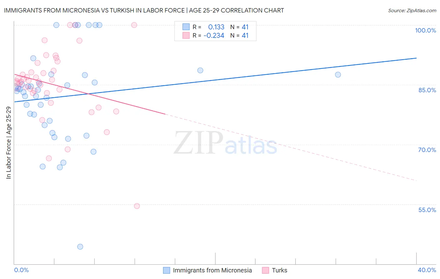 Immigrants from Micronesia vs Turkish In Labor Force | Age 25-29
