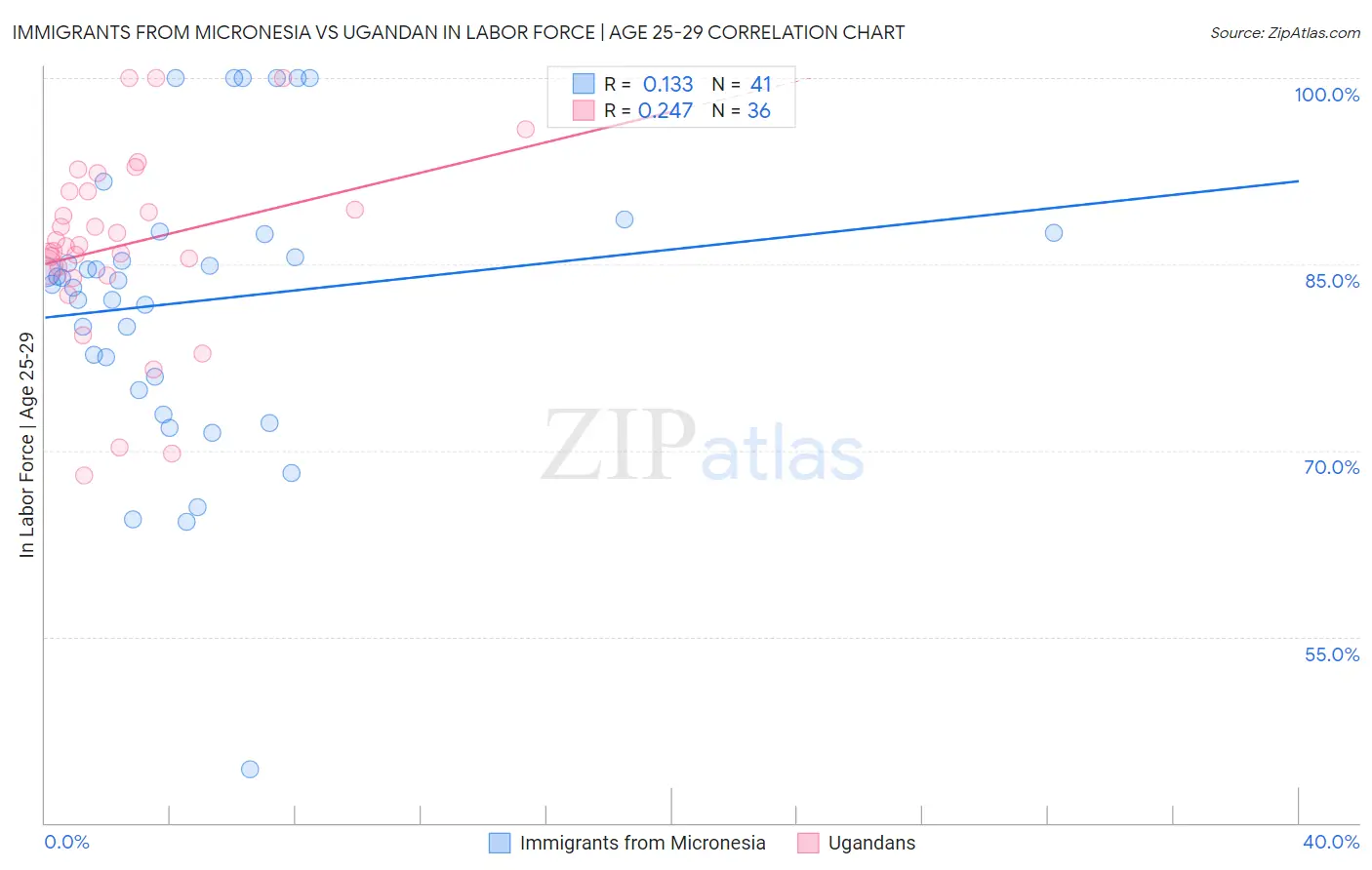Immigrants from Micronesia vs Ugandan In Labor Force | Age 25-29