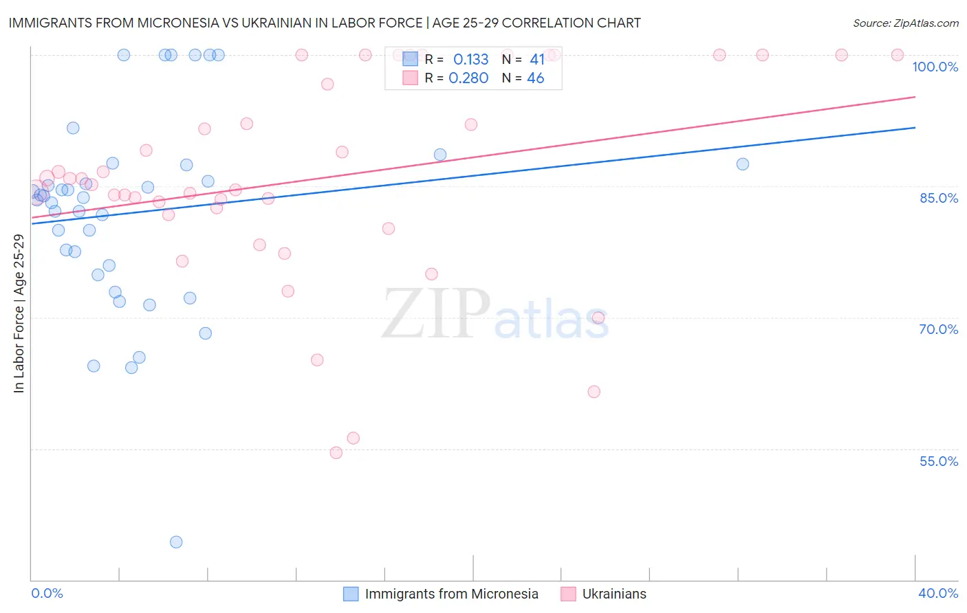 Immigrants from Micronesia vs Ukrainian In Labor Force | Age 25-29
