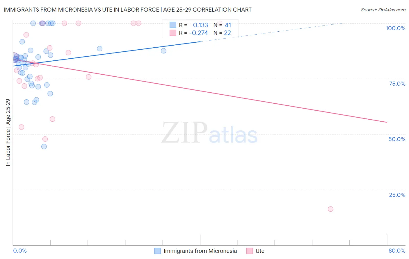 Immigrants from Micronesia vs Ute In Labor Force | Age 25-29