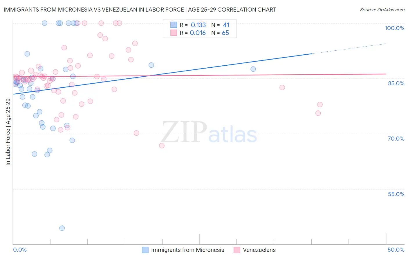 Immigrants from Micronesia vs Venezuelan In Labor Force | Age 25-29