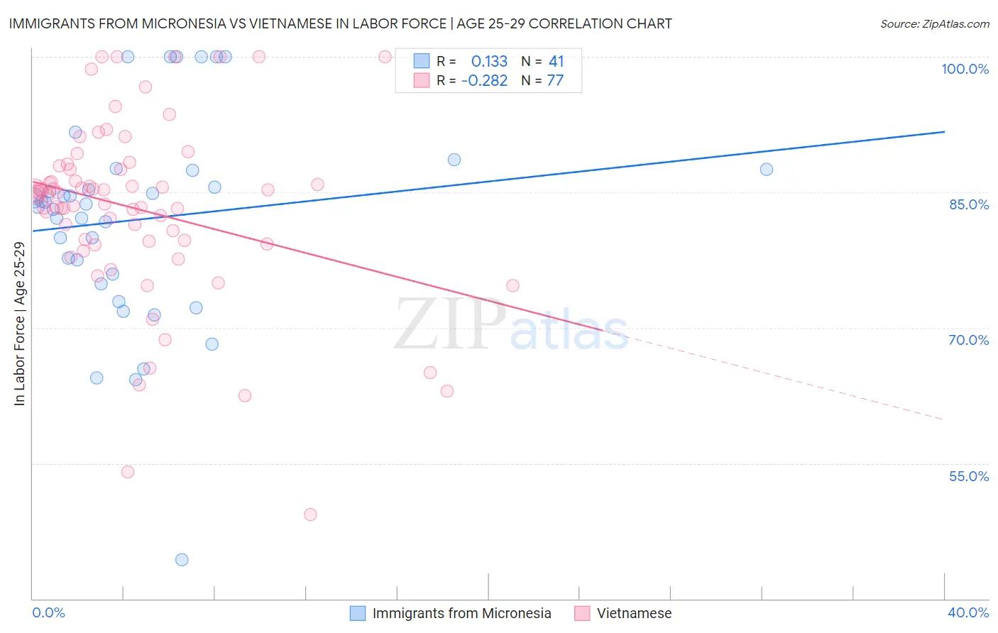 Immigrants from Micronesia vs Vietnamese In Labor Force | Age 25-29