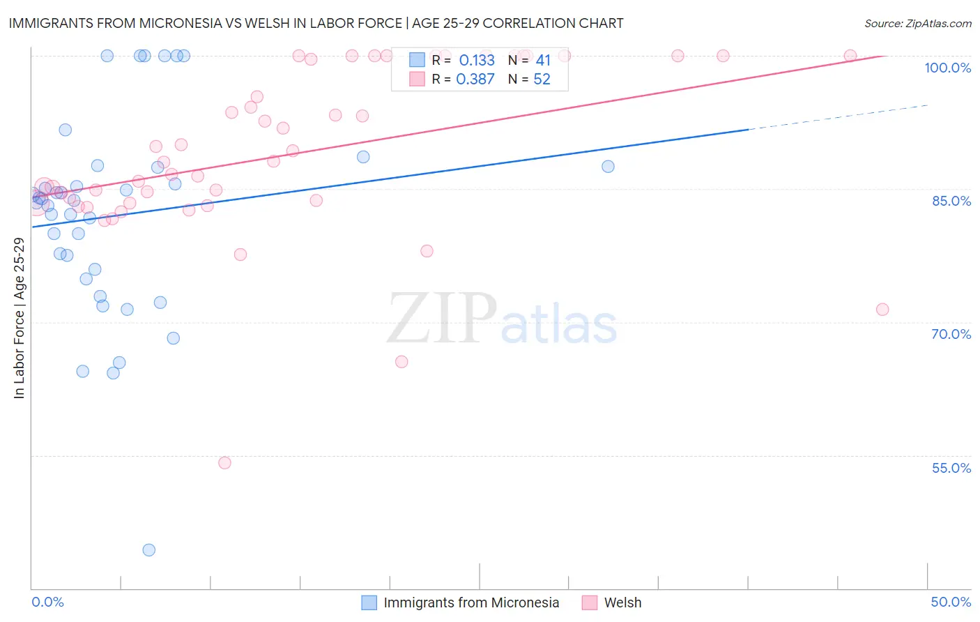 Immigrants from Micronesia vs Welsh In Labor Force | Age 25-29