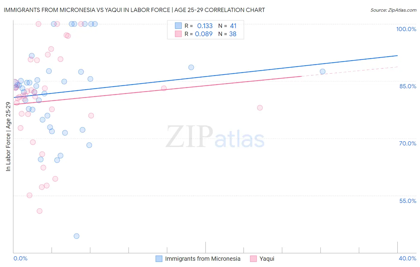 Immigrants from Micronesia vs Yaqui In Labor Force | Age 25-29