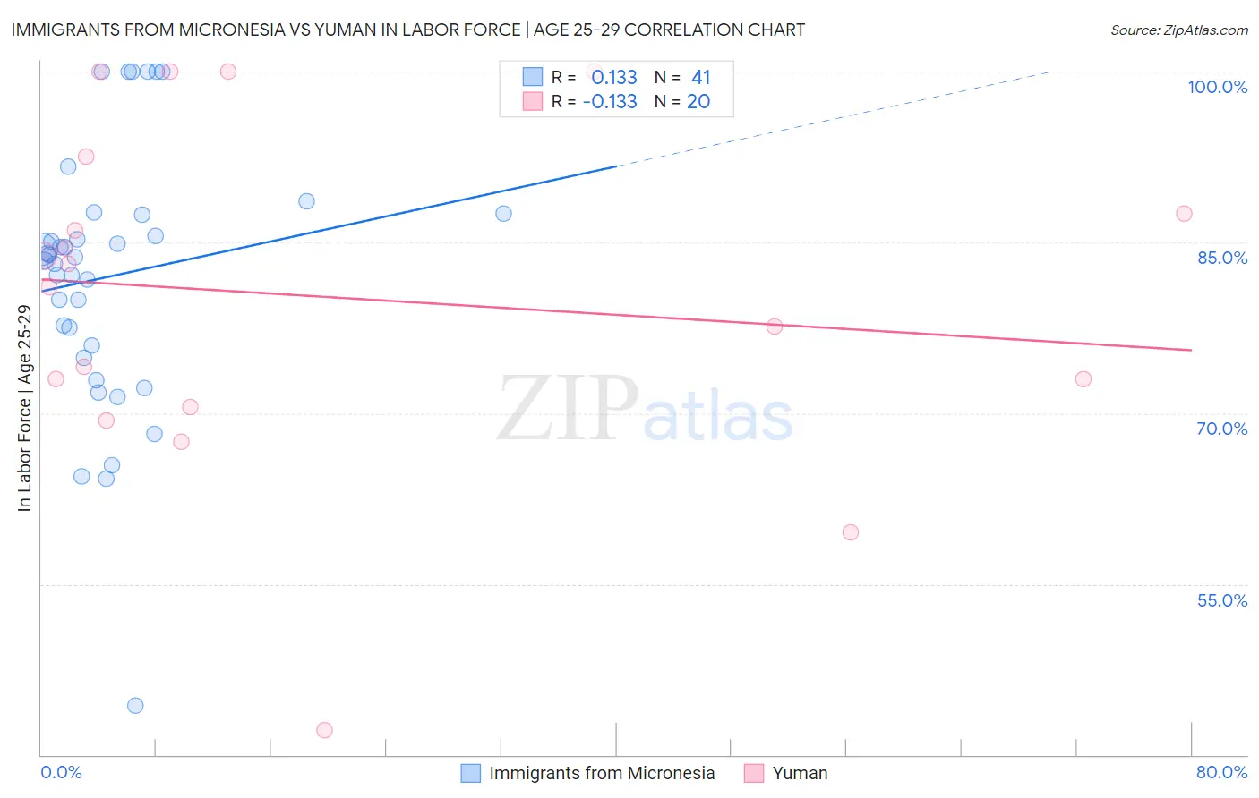 Immigrants from Micronesia vs Yuman In Labor Force | Age 25-29