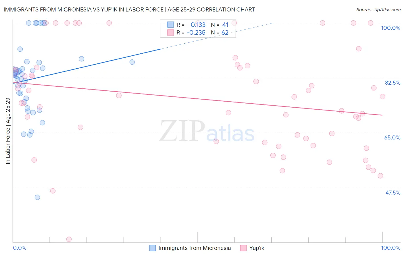 Immigrants from Micronesia vs Yup'ik In Labor Force | Age 25-29