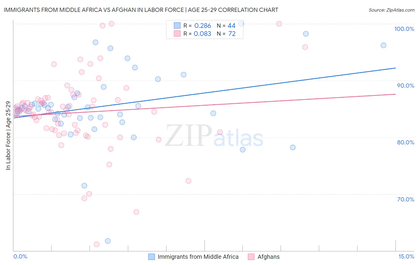 Immigrants from Middle Africa vs Afghan In Labor Force | Age 25-29