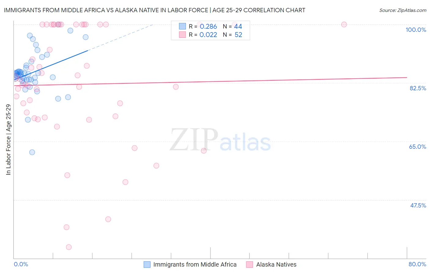 Immigrants from Middle Africa vs Alaska Native In Labor Force | Age 25-29