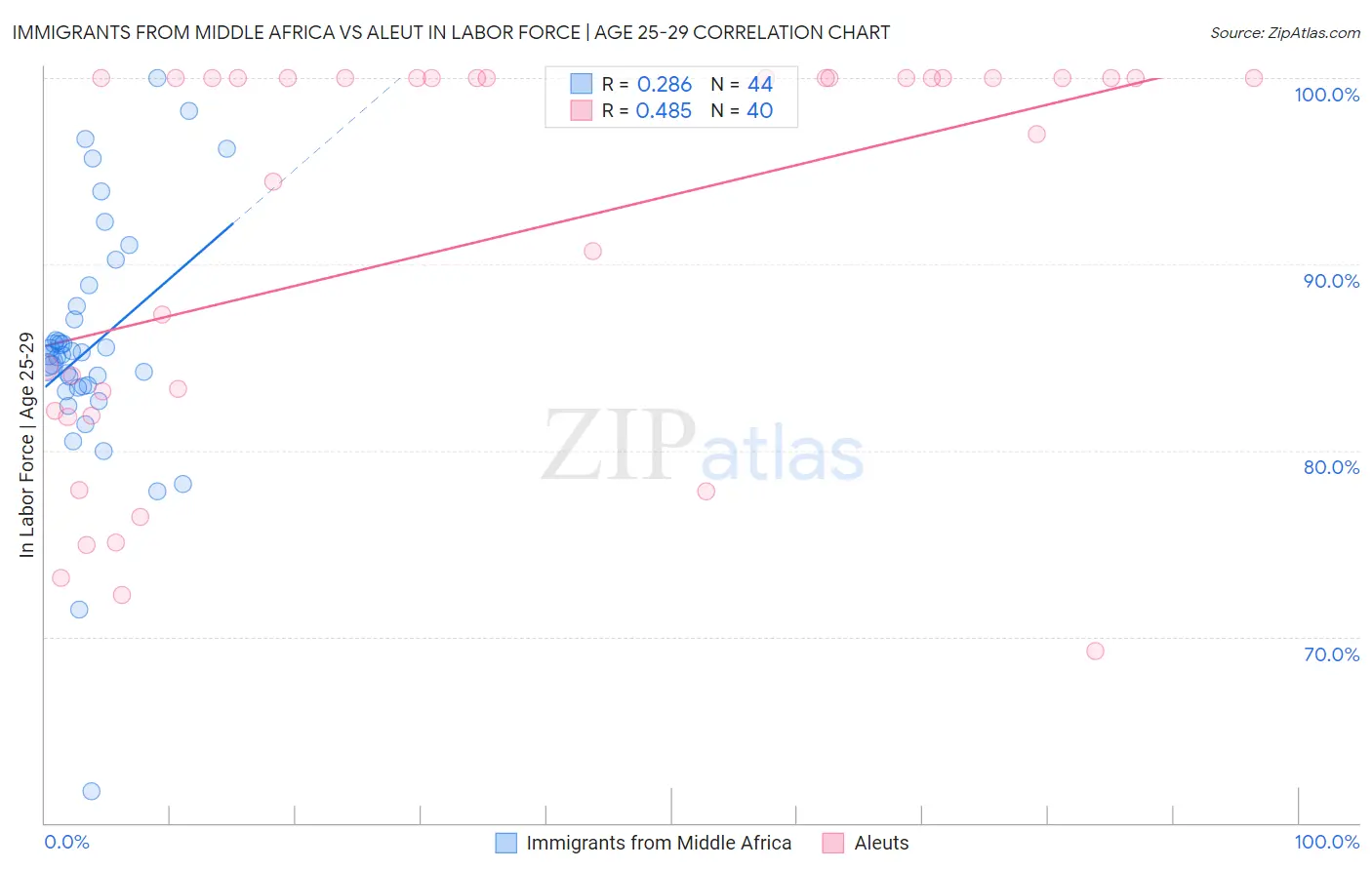 Immigrants from Middle Africa vs Aleut In Labor Force | Age 25-29