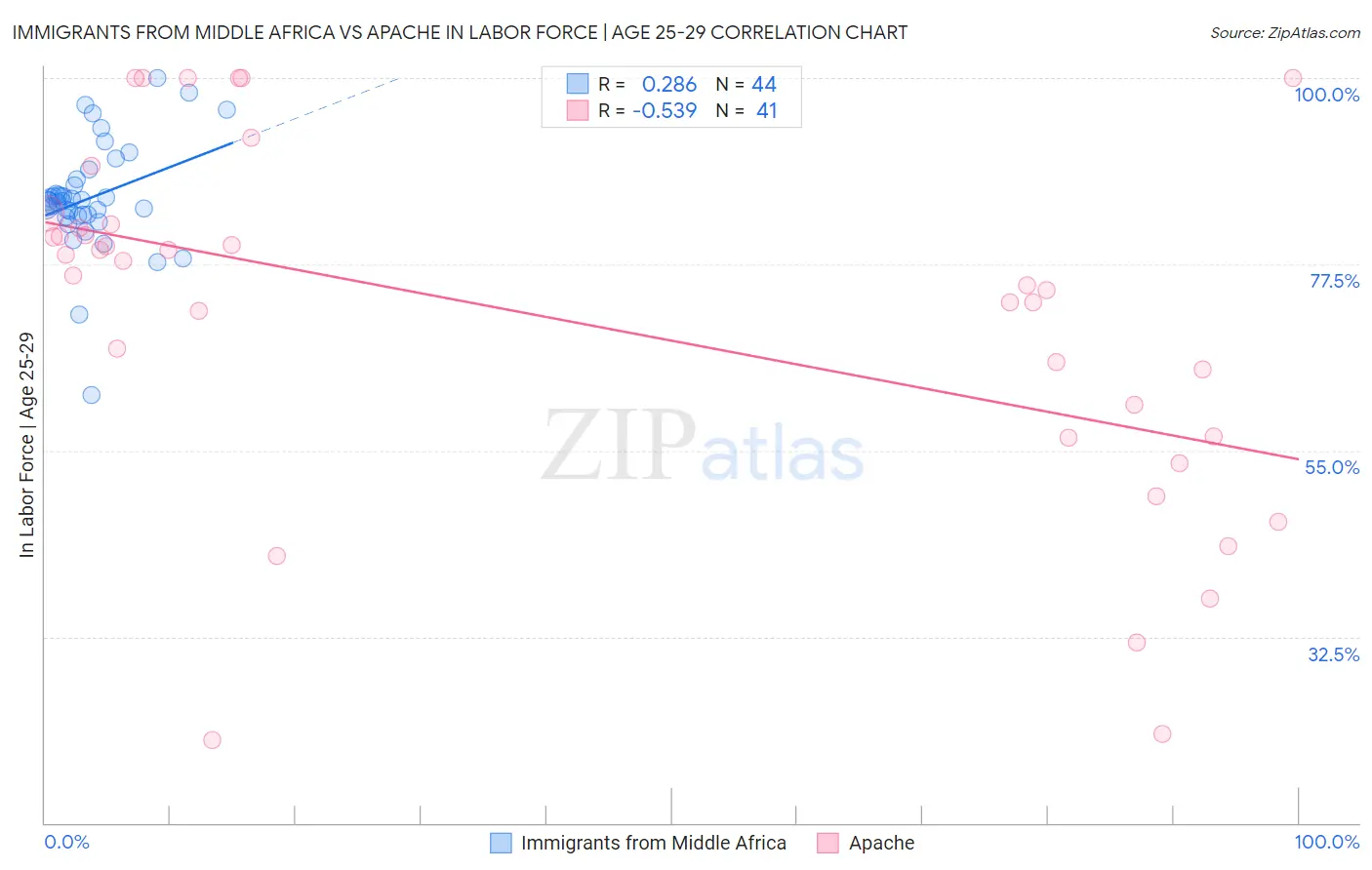 Immigrants from Middle Africa vs Apache In Labor Force | Age 25-29