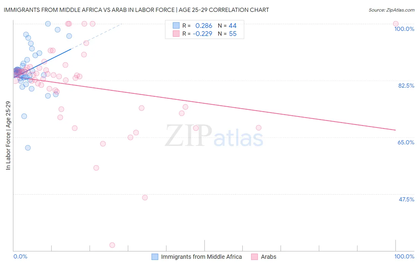 Immigrants from Middle Africa vs Arab In Labor Force | Age 25-29