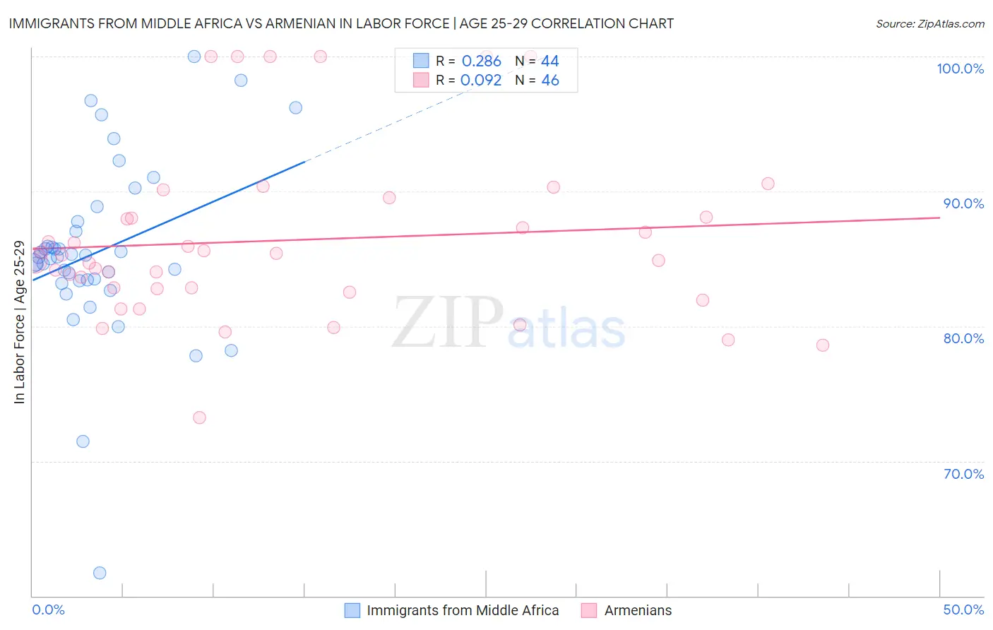 Immigrants from Middle Africa vs Armenian In Labor Force | Age 25-29
