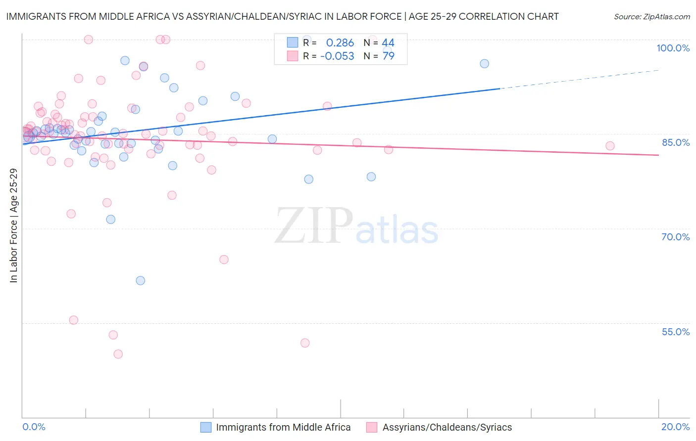 Immigrants from Middle Africa vs Assyrian/Chaldean/Syriac In Labor Force | Age 25-29