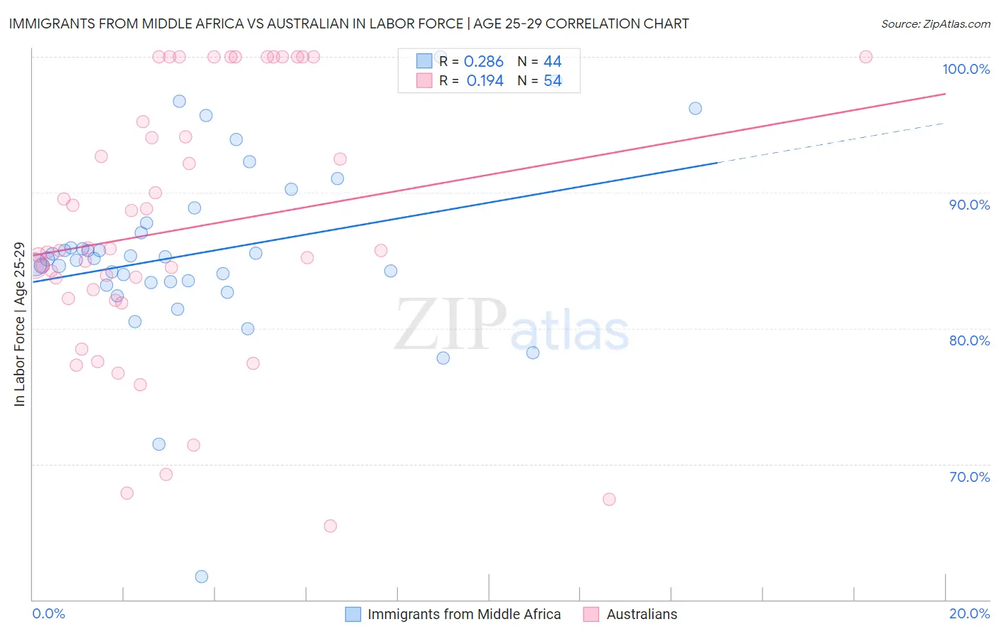 Immigrants from Middle Africa vs Australian In Labor Force | Age 25-29