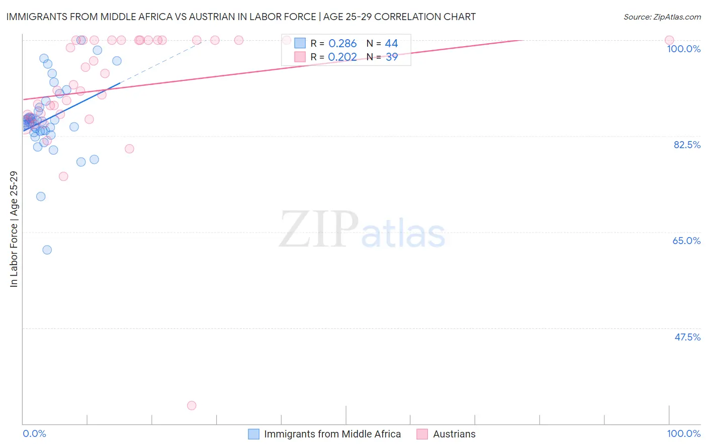 Immigrants from Middle Africa vs Austrian In Labor Force | Age 25-29