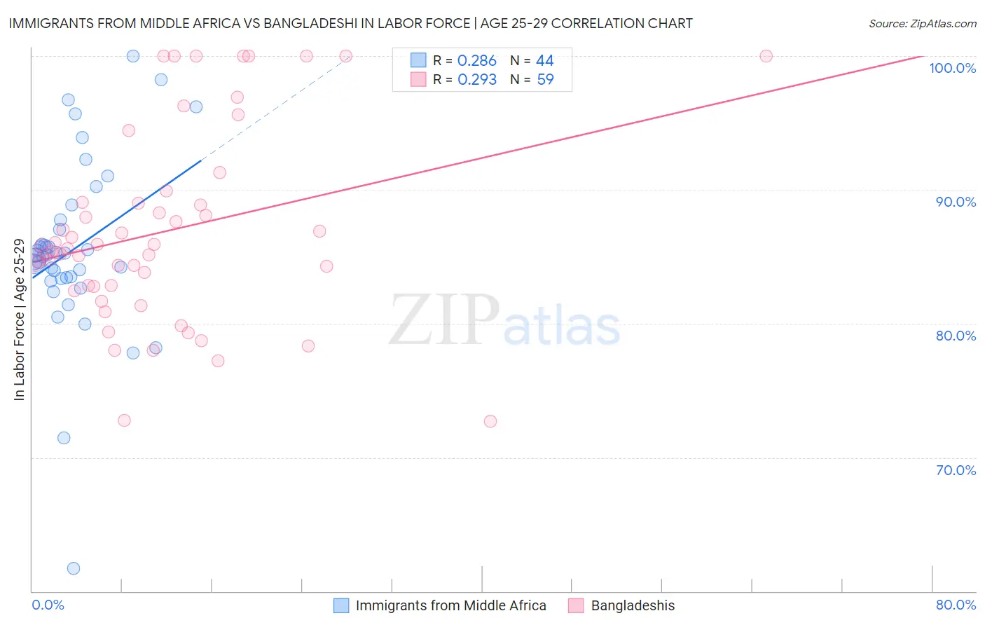 Immigrants from Middle Africa vs Bangladeshi In Labor Force | Age 25-29