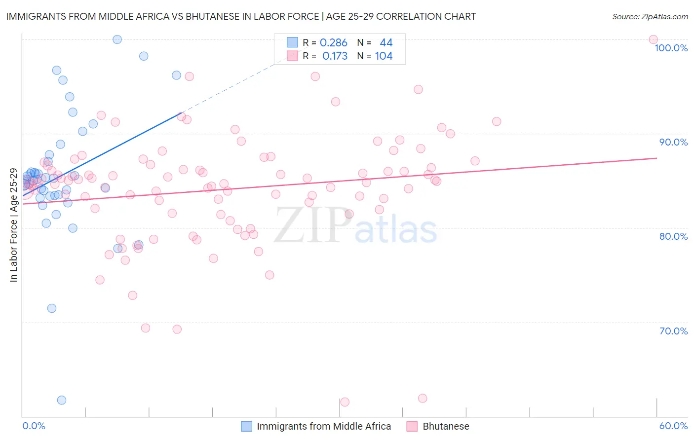 Immigrants from Middle Africa vs Bhutanese In Labor Force | Age 25-29